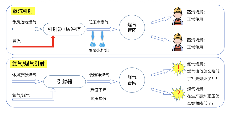 蒸汽引射与氮气/煤气引射：流程与影响示意