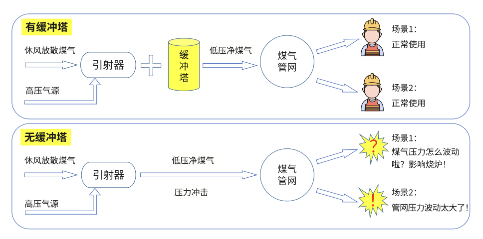 管网压力稳定：有缓冲塔与无缓冲塔对比示意
