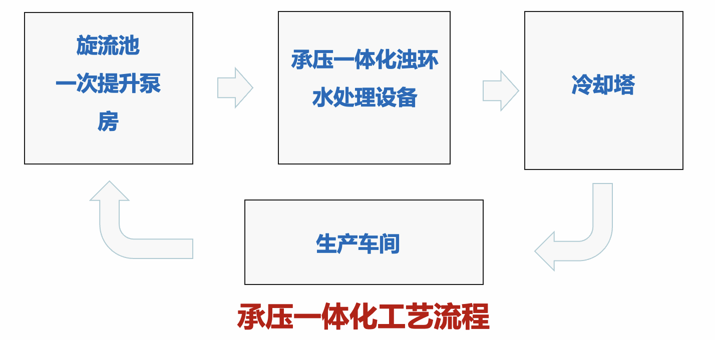 承压一体化工艺流程（大图）