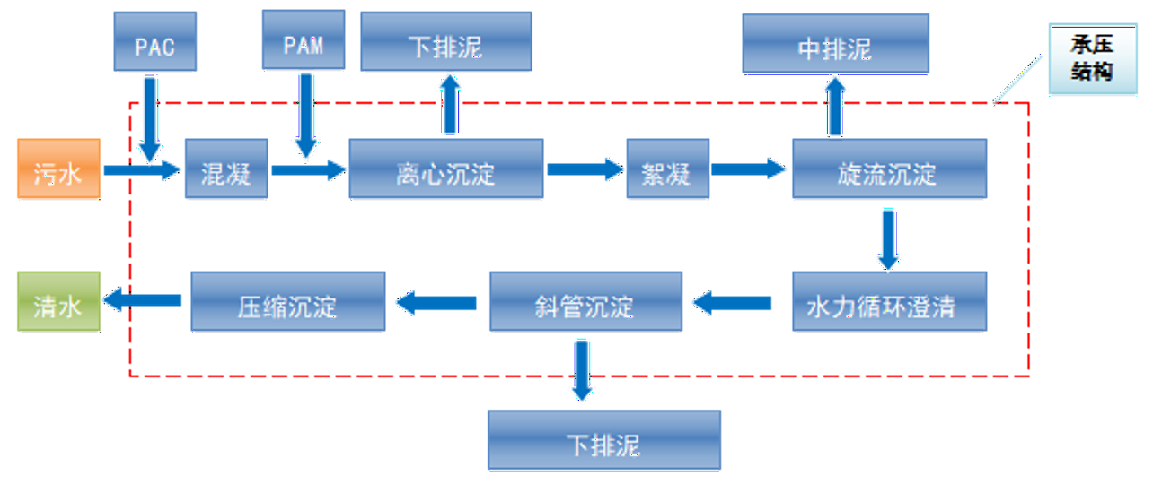 承压一体化工艺流程示意
