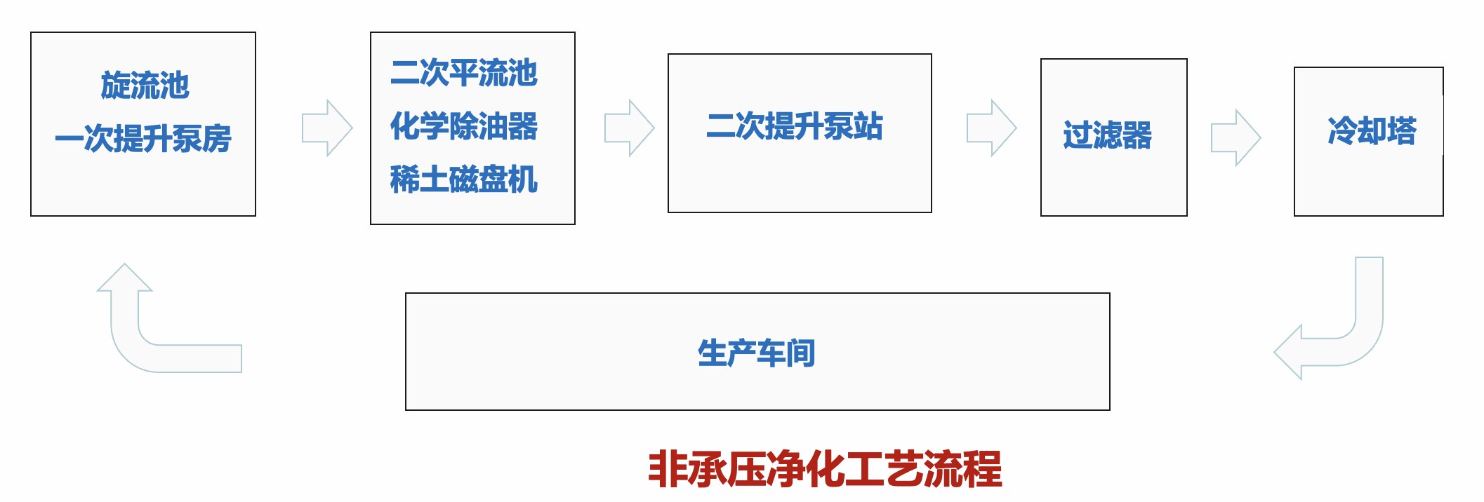 传统非承压净化工艺流程